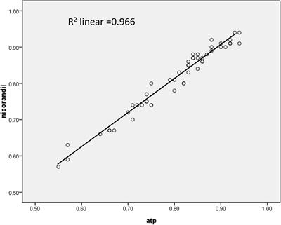 Intracoronary nicorandil induced hyperemia for physiological assessments in the coronary artery lesions